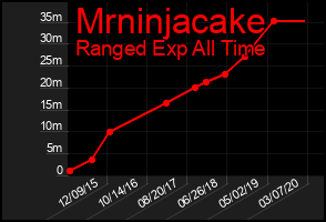 Total Graph of Mrninjacake
