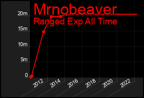 Total Graph of Mrnobeaver