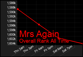 Total Graph of Mrs Again