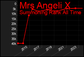 Total Graph of Mrs Angeli X