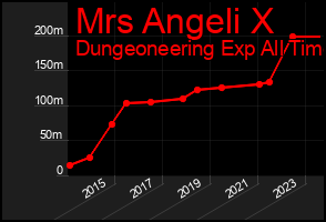 Total Graph of Mrs Angeli X