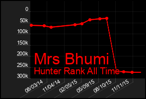 Total Graph of Mrs Bhumi