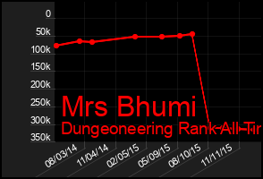 Total Graph of Mrs Bhumi