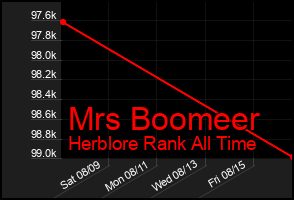 Total Graph of Mrs Boomeer