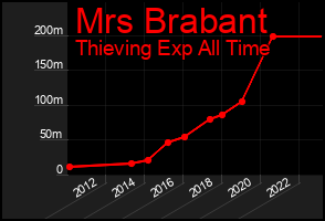 Total Graph of Mrs Brabant