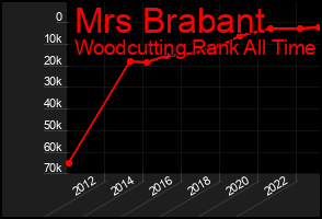 Total Graph of Mrs Brabant