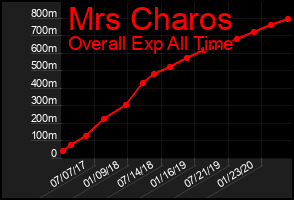 Total Graph of Mrs Charos