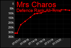 Total Graph of Mrs Charos