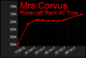 Total Graph of Mrs Corvus