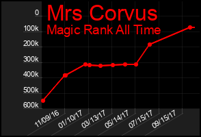 Total Graph of Mrs Corvus
