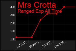 Total Graph of Mrs Crotta