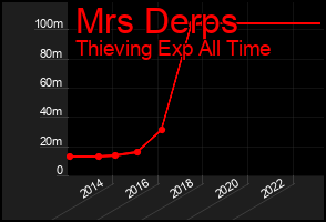 Total Graph of Mrs Derps