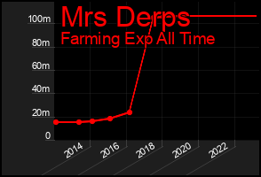 Total Graph of Mrs Derps
