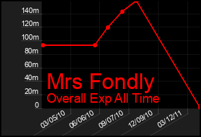 Total Graph of Mrs Fondly