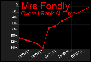 Total Graph of Mrs Fondly