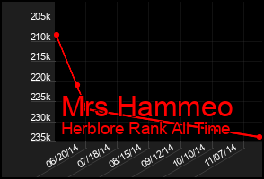 Total Graph of Mrs Hammeo