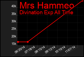 Total Graph of Mrs Hammeo