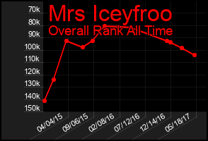 Total Graph of Mrs Iceyfroo
