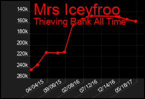 Total Graph of Mrs Iceyfroo