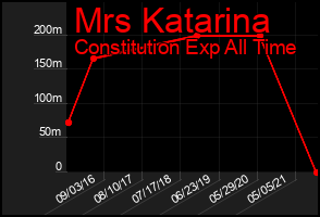 Total Graph of Mrs Katarina