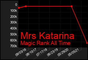 Total Graph of Mrs Katarina