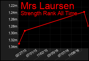 Total Graph of Mrs Laursen