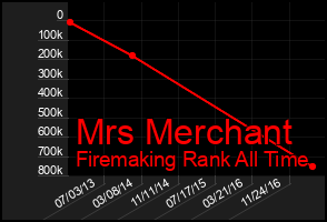 Total Graph of Mrs Merchant