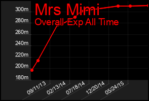 Total Graph of Mrs Mimi