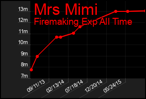 Total Graph of Mrs Mimi