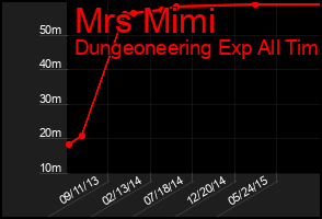 Total Graph of Mrs Mimi