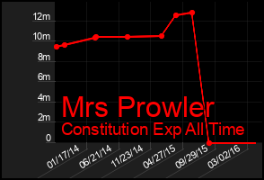 Total Graph of Mrs Prowler