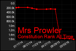 Total Graph of Mrs Prowler