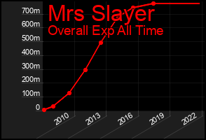 Total Graph of Mrs Slayer