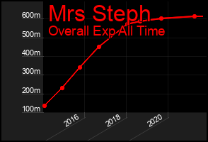 Total Graph of Mrs Steph