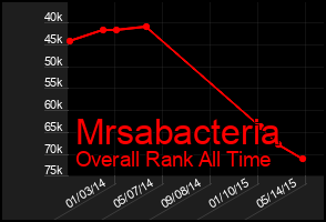 Total Graph of Mrsabacteria