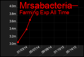 Total Graph of Mrsabacteria