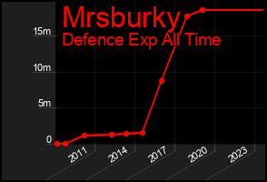 Total Graph of Mrsburky