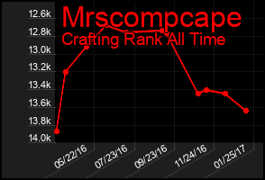Total Graph of Mrscompcape