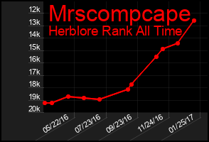 Total Graph of Mrscompcape