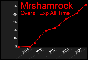 Total Graph of Mrshamrock