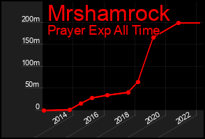 Total Graph of Mrshamrock