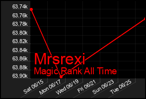 Total Graph of Mrsrexi