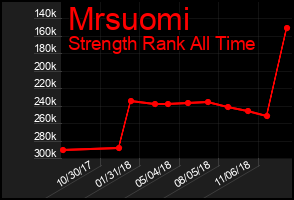 Total Graph of Mrsuomi