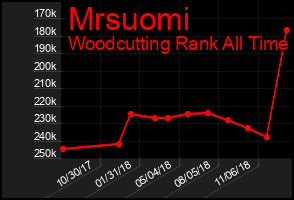 Total Graph of Mrsuomi