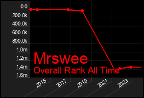Total Graph of Mrswee
