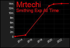 Total Graph of Mrtechi