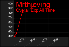 Total Graph of Mrthieving