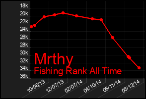 Total Graph of Mrthy