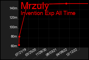 Total Graph of Mrzuly