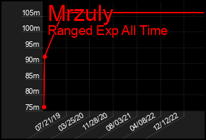 Total Graph of Mrzuly